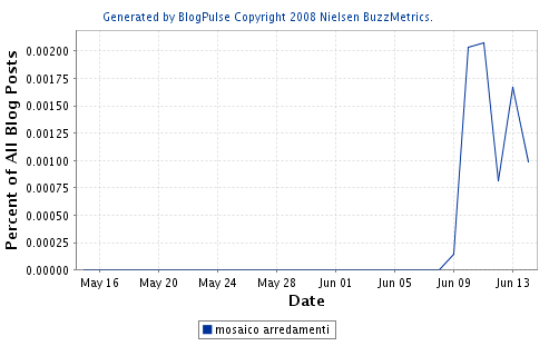 blogpulse mosaico arredamenti buzz