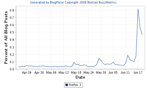 firefox3 buzz