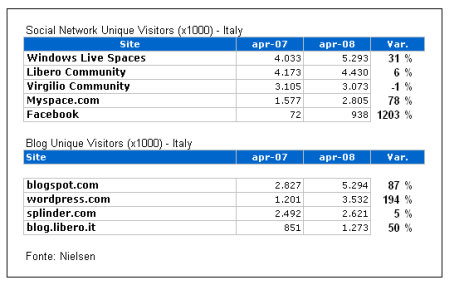 dati nielesen social network blog italia