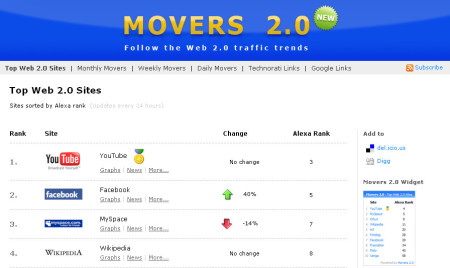 movers web 2.0 social network