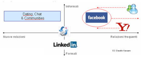 facebook-msn-yahoo realzioni social network