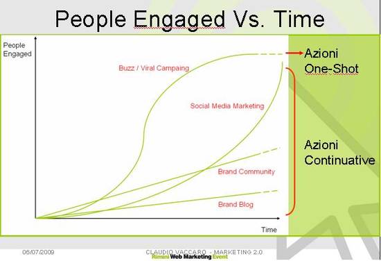 social media marketing curve influenza
