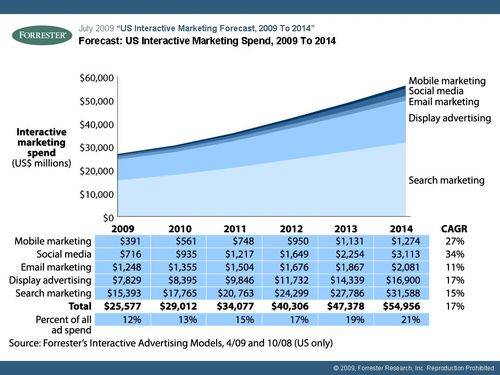 social media marketing forecast forrester