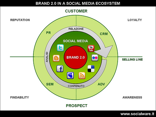 social media marketing e brand 2.0