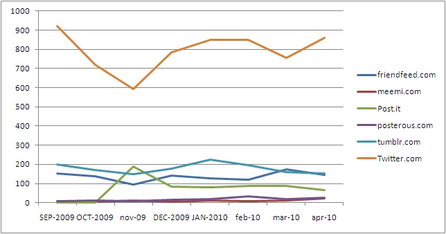 microblogging italia twitter