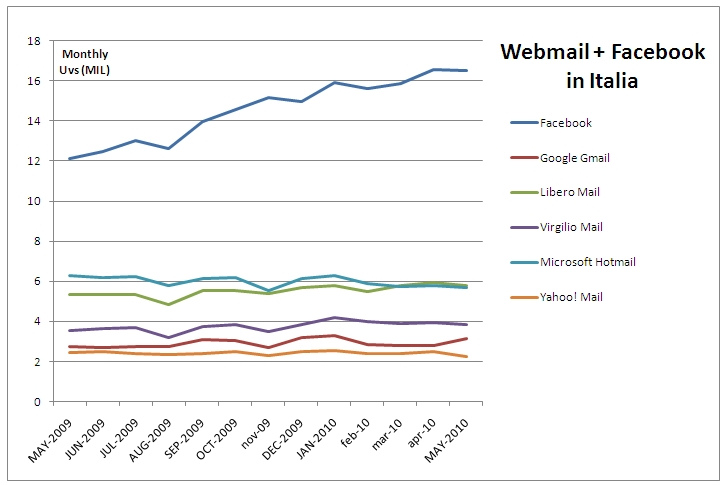 trend facebook vs email in italia